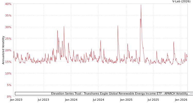 graph of Elevation Series Trust - Trueshares Eagle Global Renewable Energy Income ETF APARCH