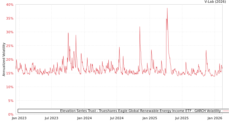 graph of Elevation Series Trust - Trueshares Eagle Global Renewable Energy Income ETF GARCH