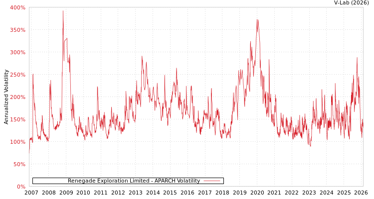 graph of Renegade Exploration Limited APARCH