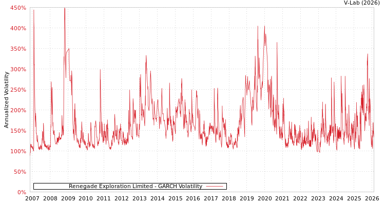 graph of Renegade Exploration Limited GARCH
