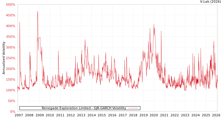 graph of Renegade Exploration Limited GJR-GARCH
