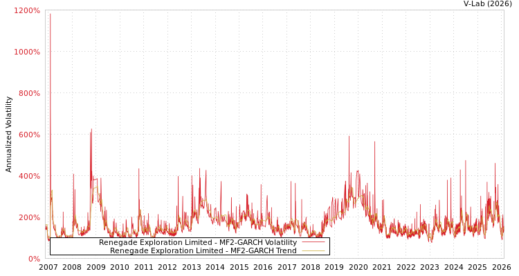 graph of Renegade Exploration Limited MF2-GARCH