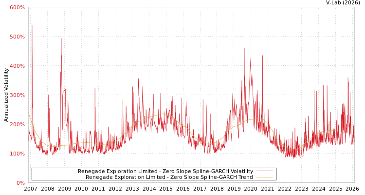 graph of Renegade Exploration Limited S0GARCH