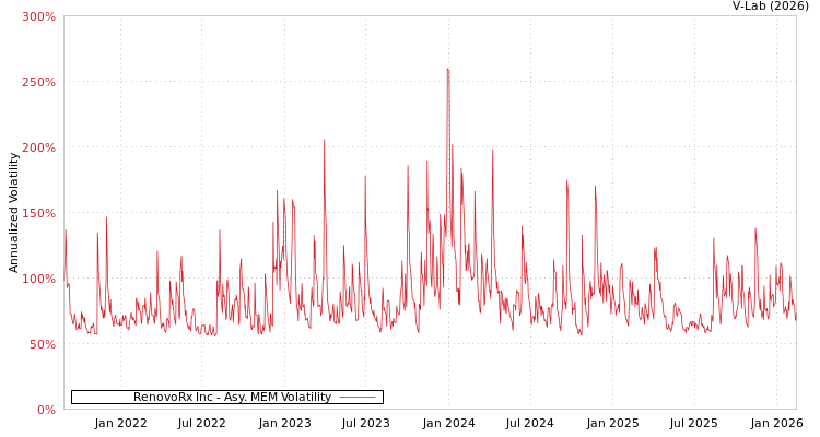 graph of RenovoRx Inc AMEM