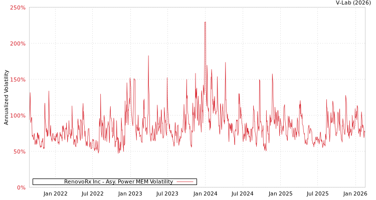 graph of RenovoRx Inc APMEM