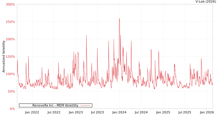 graph of RenovoRx Inc MEM