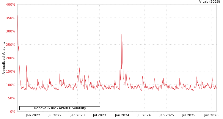 graph of RenovoRx Inc APARCH