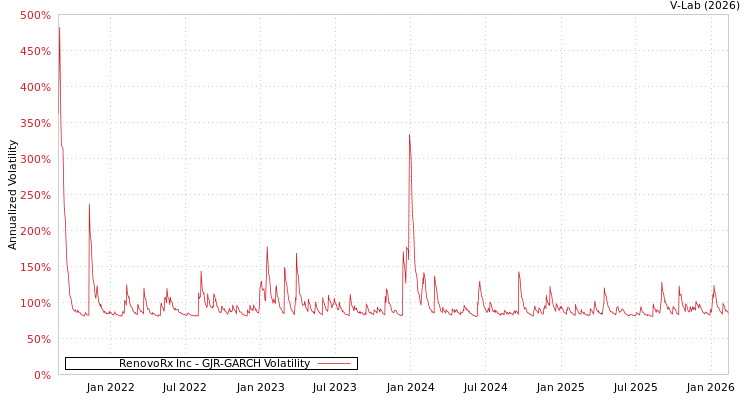 graph of RenovoRx Inc GJR-GARCH