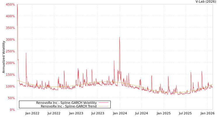 graph of RenovoRx Inc SGARCH