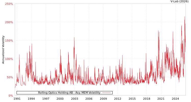 graph of Rolling Optics Holding AB AMEM