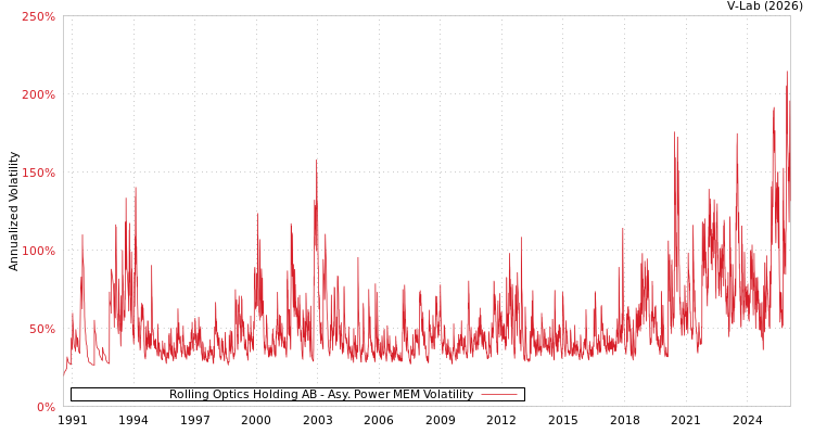 graph of Rolling Optics Holding AB APMEM