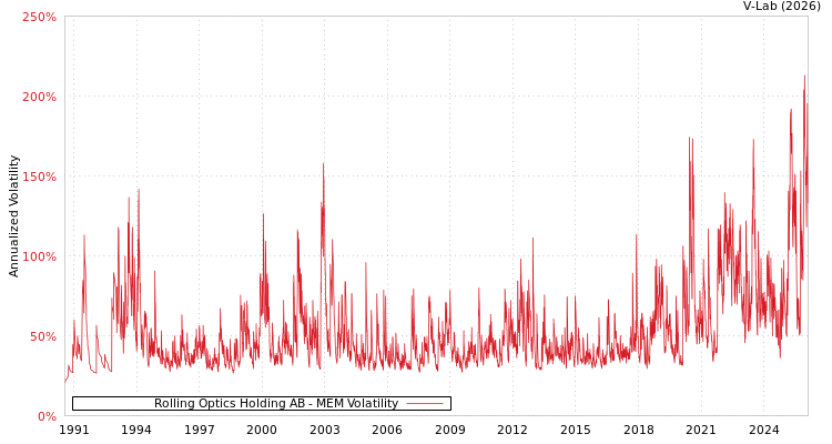 graph of Rolling Optics Holding AB MEM