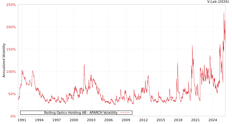 graph of Rolling Optics Holding AB APARCH