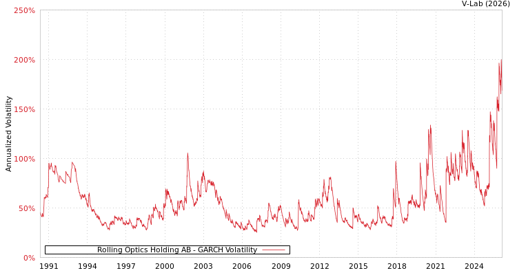 graph of Rolling Optics Holding AB GARCH