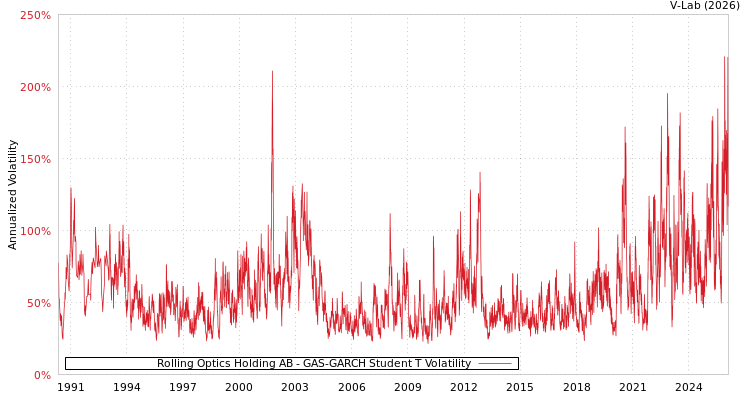 graph of Rolling Optics Holding AB GAS-GARCH-T