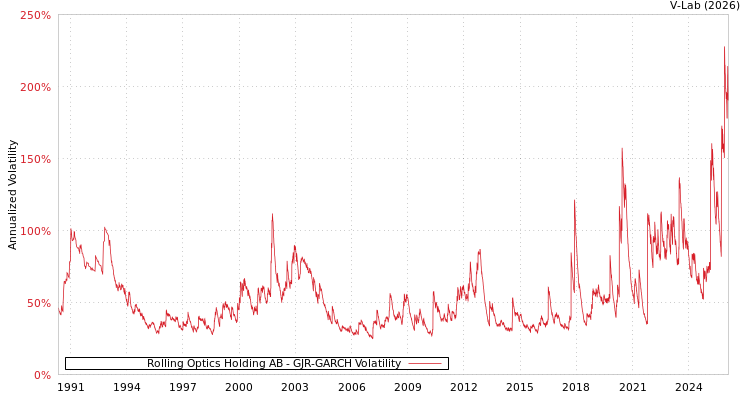 graph of Rolling Optics Holding AB GJR-GARCH