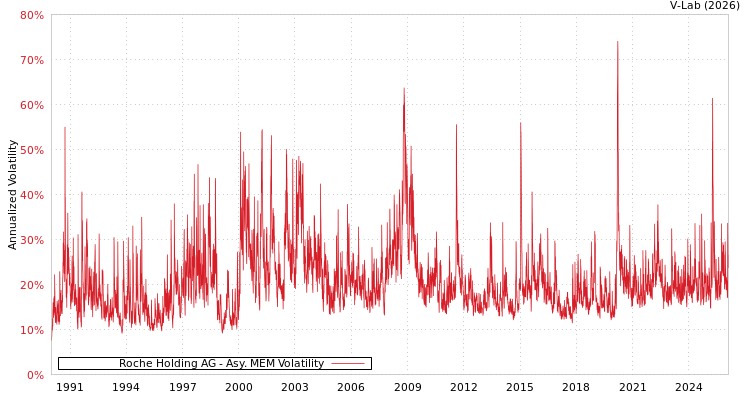 graph of Roche Holding AG AMEM