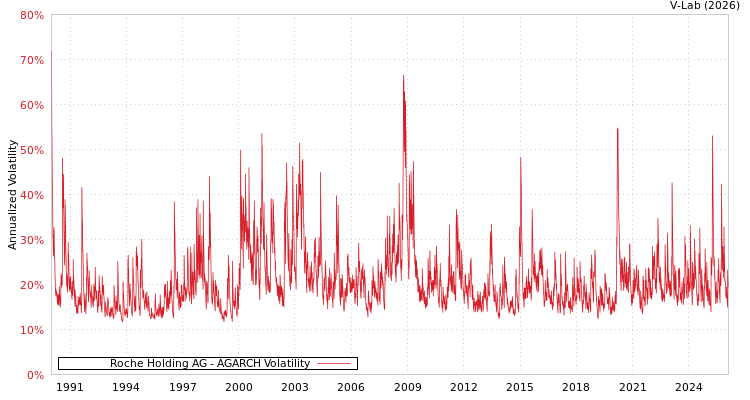 graph of Roche Holding AG AGARCH