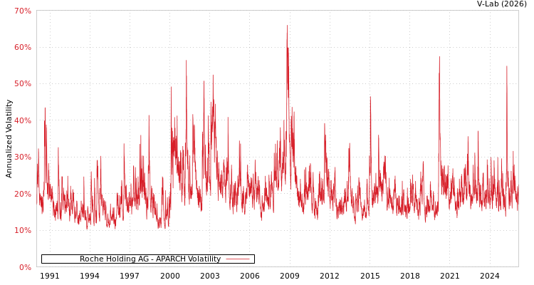 graph of Roche Holding AG APARCH