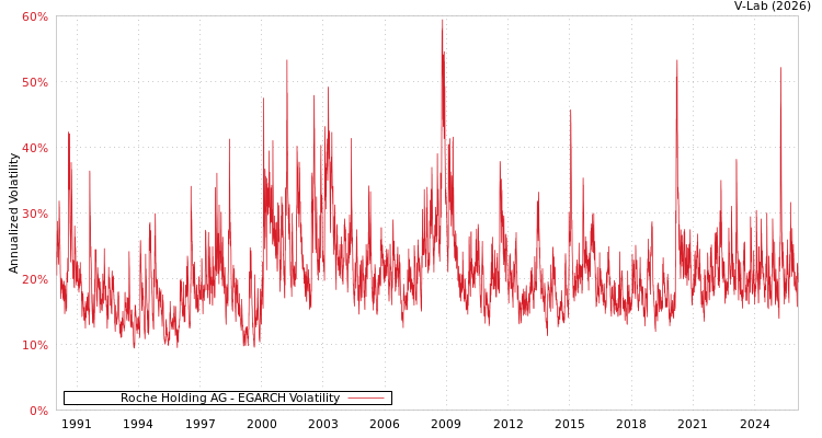 graph of Roche Holding AG EGARCH