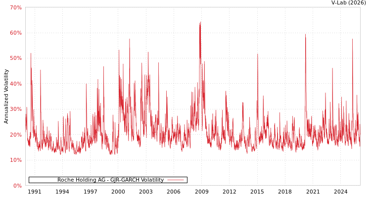 graph of Roche Holding AG GJR-GARCH