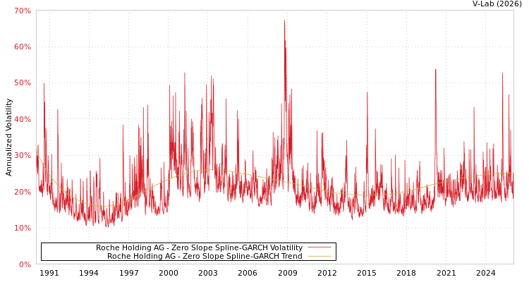 graph of Roche Holding AG S0GARCH