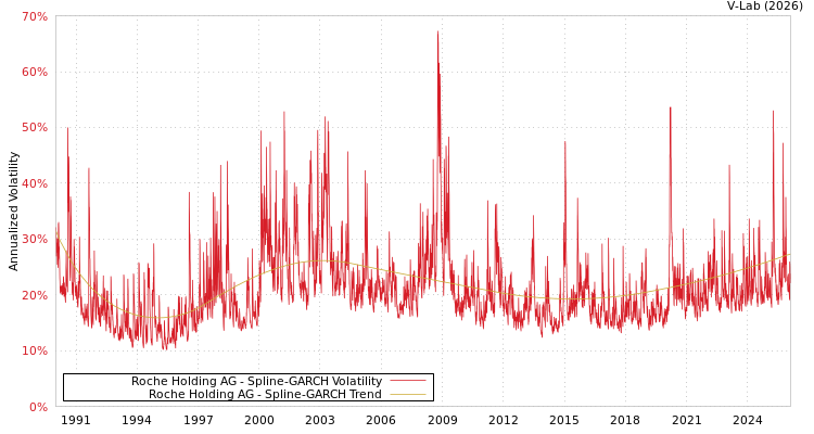 graph of Roche Holding AG SGARCH