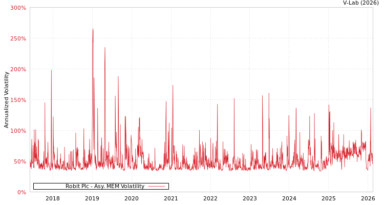 graph of Robit Plc AMEM
