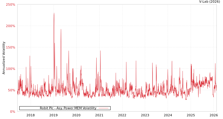 graph of Robit Plc APMEM