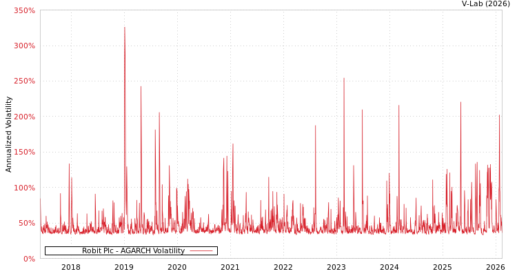 graph of Robit Plc AGARCH