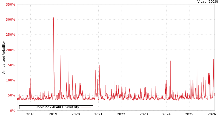 graph of Robit Plc APARCH