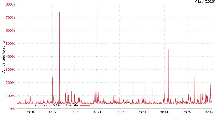graph of Robit Plc EGARCH