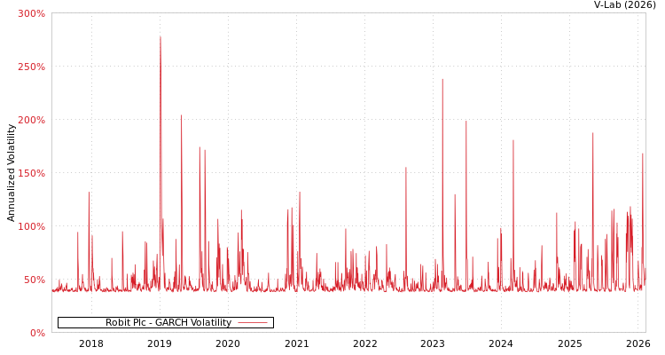 graph of Robit Plc GARCH