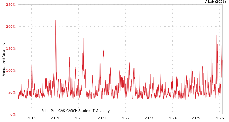 graph of Robit Plc GAS-GARCH-T