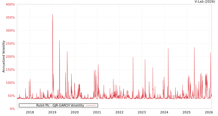 graph of Robit Plc GJR-GARCH