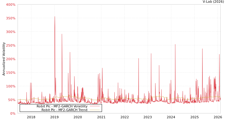 graph of Robit Plc MF2-GARCH