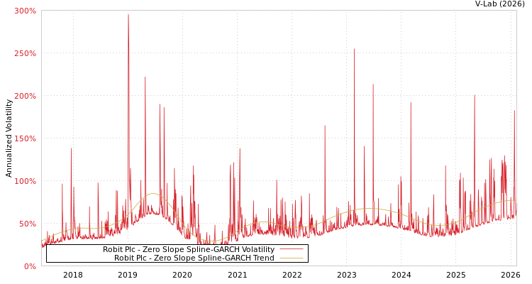graph of Robit Plc S0GARCH