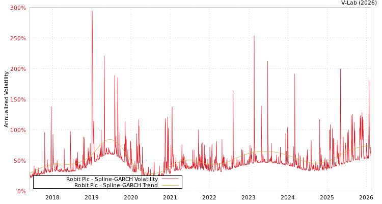 graph of Robit Plc SGARCH