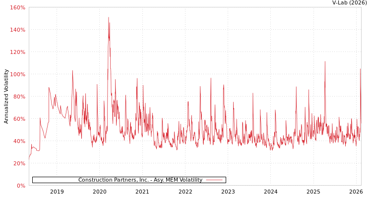 graph of Construction Partners, Inc. AMEM