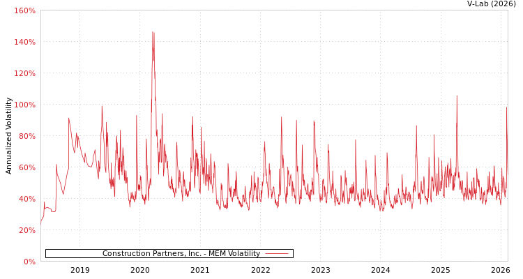 graph of Construction Partners, Inc. MEM