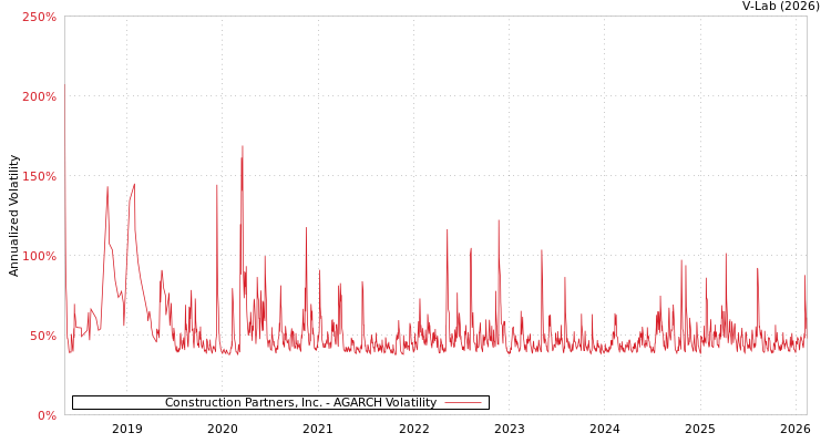 graph of Construction Partners, Inc. AGARCH