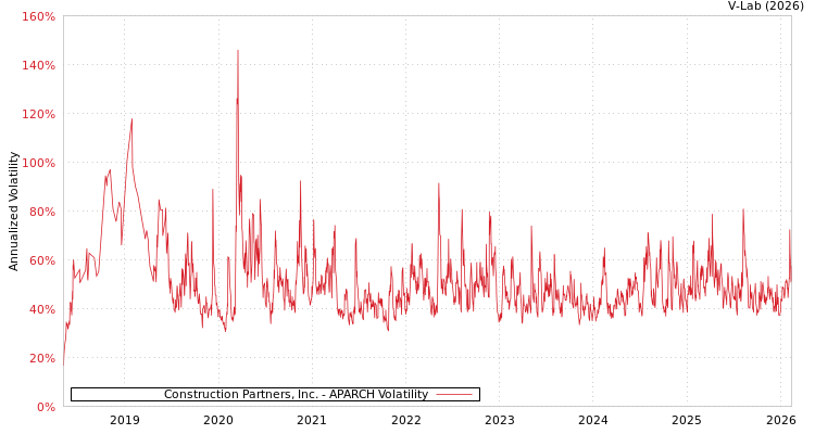 graph of Construction Partners, Inc. APARCH