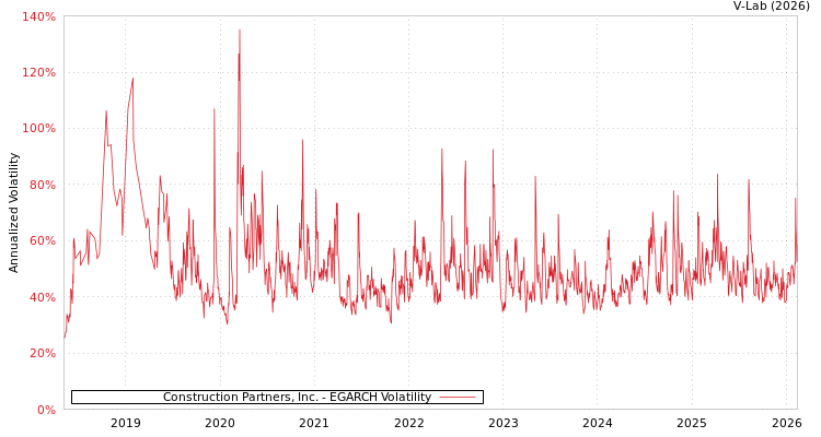 graph of Construction Partners, Inc. EGARCH