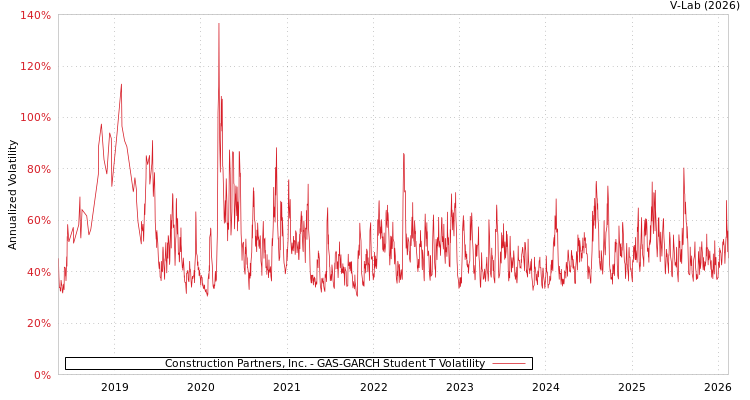 graph of Construction Partners, Inc. GAS-GARCH-T