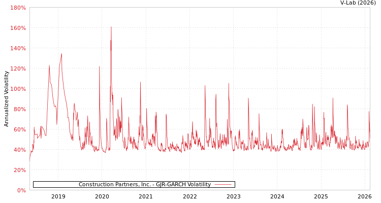 graph of Construction Partners, Inc. GJR-GARCH