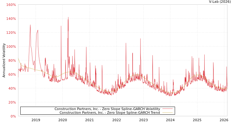 graph of Construction Partners, Inc. S0GARCH