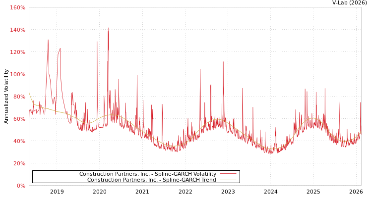 graph of Construction Partners, Inc. SGARCH