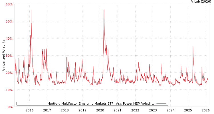 graph of Hartford Multifactor Emerging Markets ETF APMEM