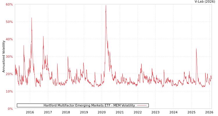 graph of Hartford Multifactor Emerging Markets ETF MEM