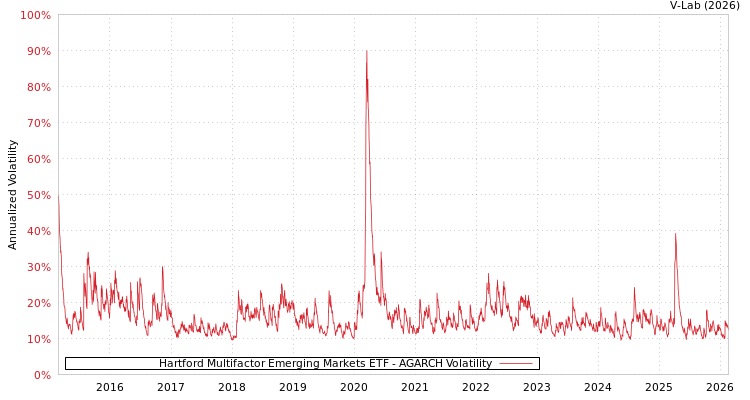graph of Hartford Multifactor Emerging Markets ETF AGARCH